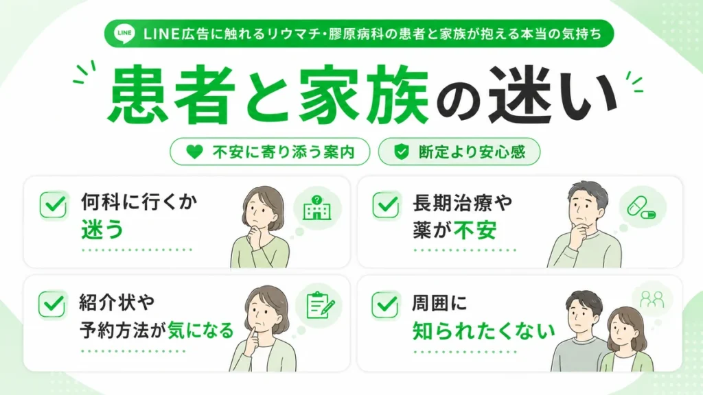 LINE広告に触れる患者と家族が抱える受診科や治療、予約方法への不安を整理したイラスト