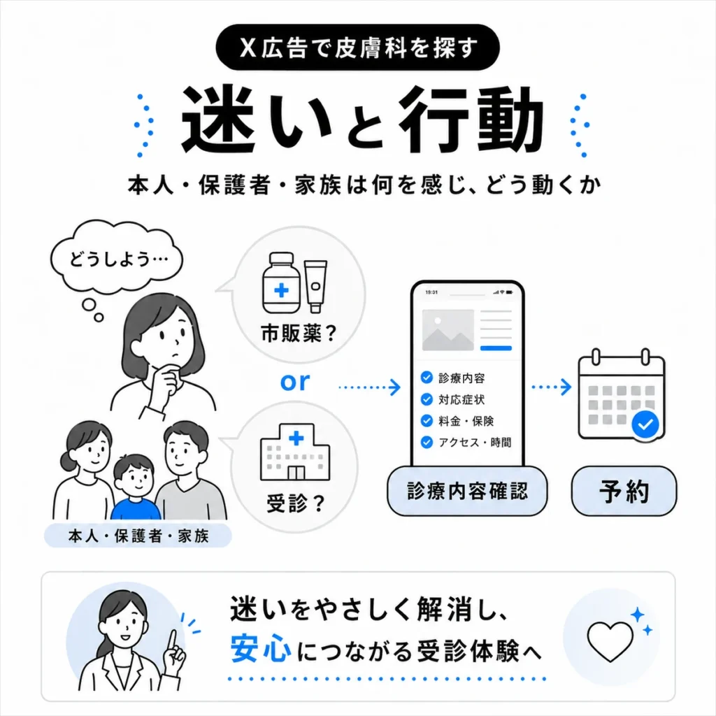 X広告を見た本人・保護者・家族が市販薬か受診かで迷い診療内容確認から予約へ進む流れを示すイラスト