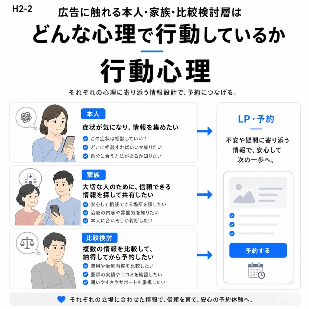 広告に触れる本人・家族・比較検討層それぞれの行動心理と予約導線を示すイラスト
