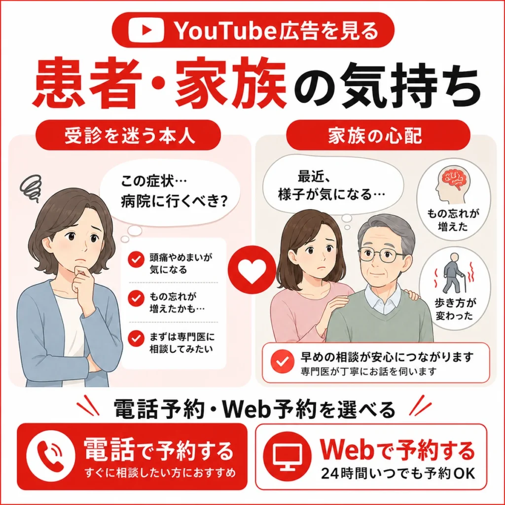 YouTube広告を見る患者本人の迷いと家族の心配、電話予約とWeb予約の選択肢を示すイラスト