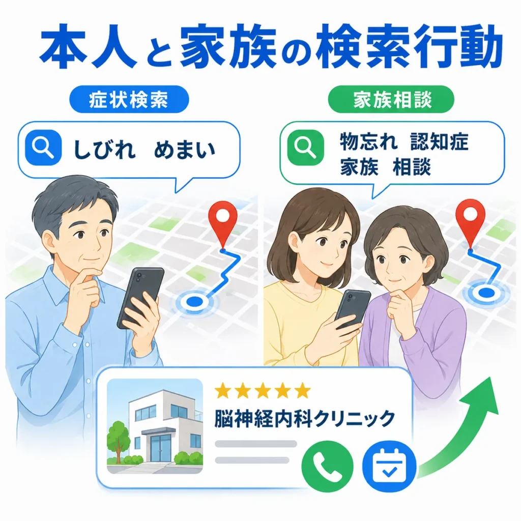 しびれや物忘れで脳神経内科を探す本人と家族のローカル検索行動を示すイラスト