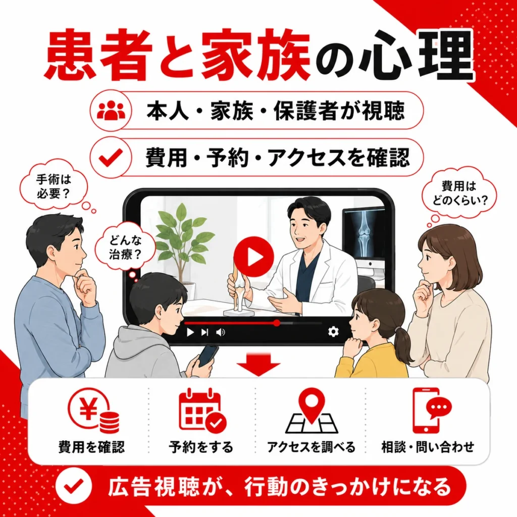 YouTube広告を見た整形外科の患者本人や家族が費用や予約方法やアクセスを確認して行動する心理を示すイラスト