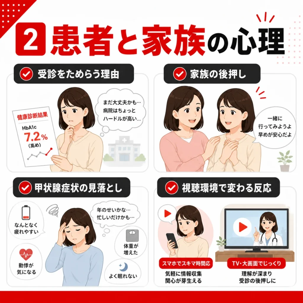 YouTube広告を見た患者本人と家族の心理や受診をためらう理由を整理したイラスト