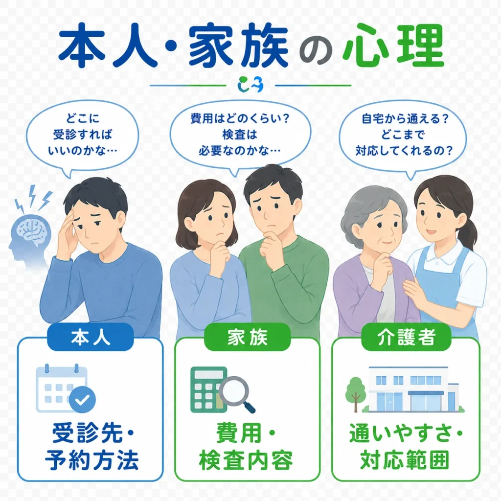 頭痛やしびれで受診先に迷う本人と家族、介護者それぞれの心理を示すイラスト