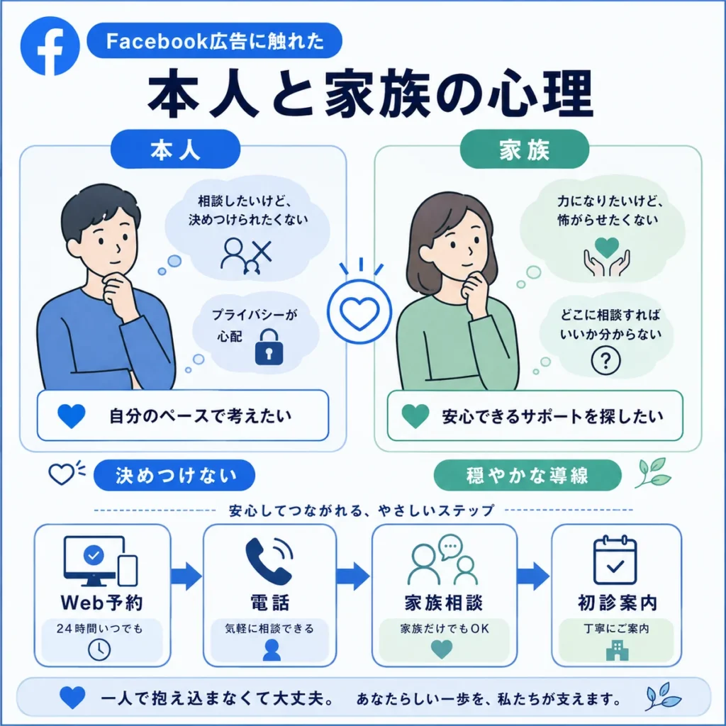Facebook広告に触れた本人と家族の心理やWeb予約、電話、家族相談への導線を示すイラスト