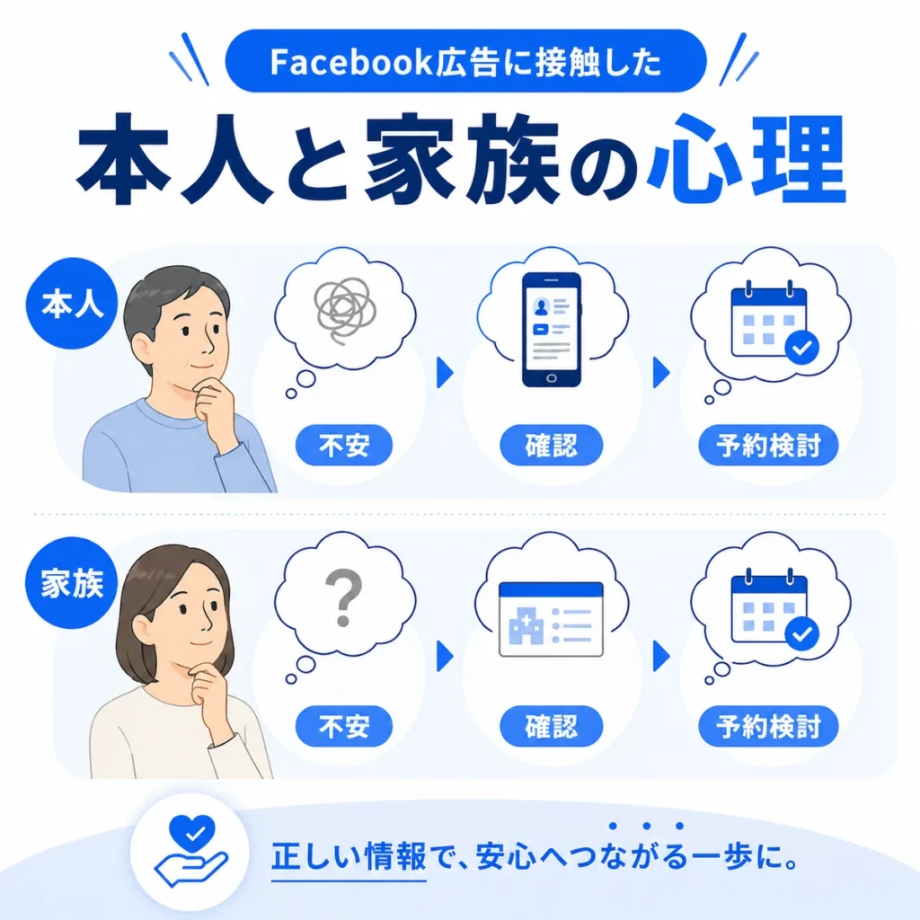 Facebook広告に接触した本人と家族が不安を確認し予約を検討する心理を示すイラスト