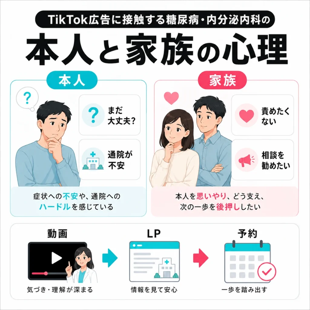 TikTok広告に接触する本人の不安と家族の思いやり、動画からLPと予約へ進む心理を示すイラスト