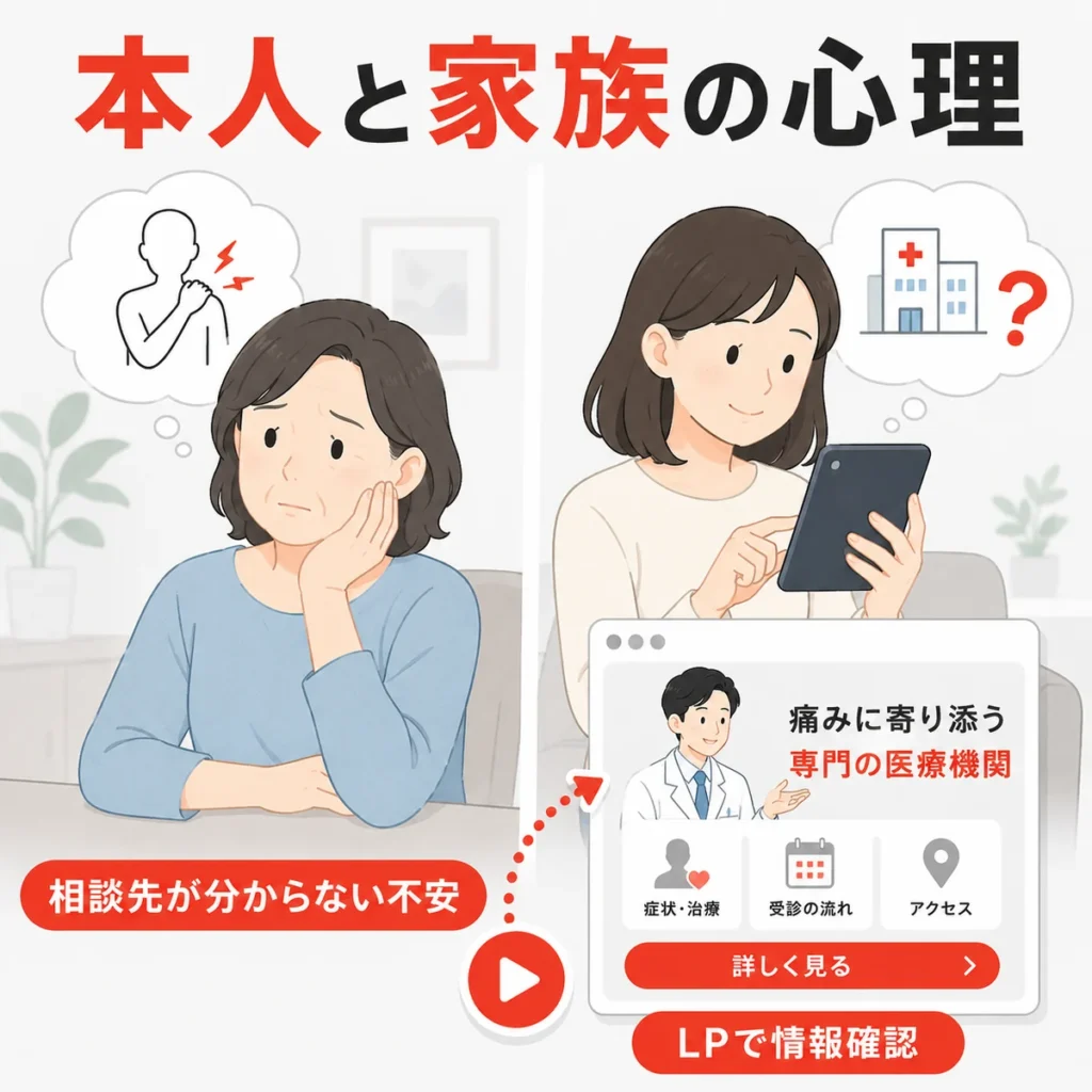 痛みに悩む本人と家族が相談先を探し、LPで情報確認する心理と行動を示すイラスト