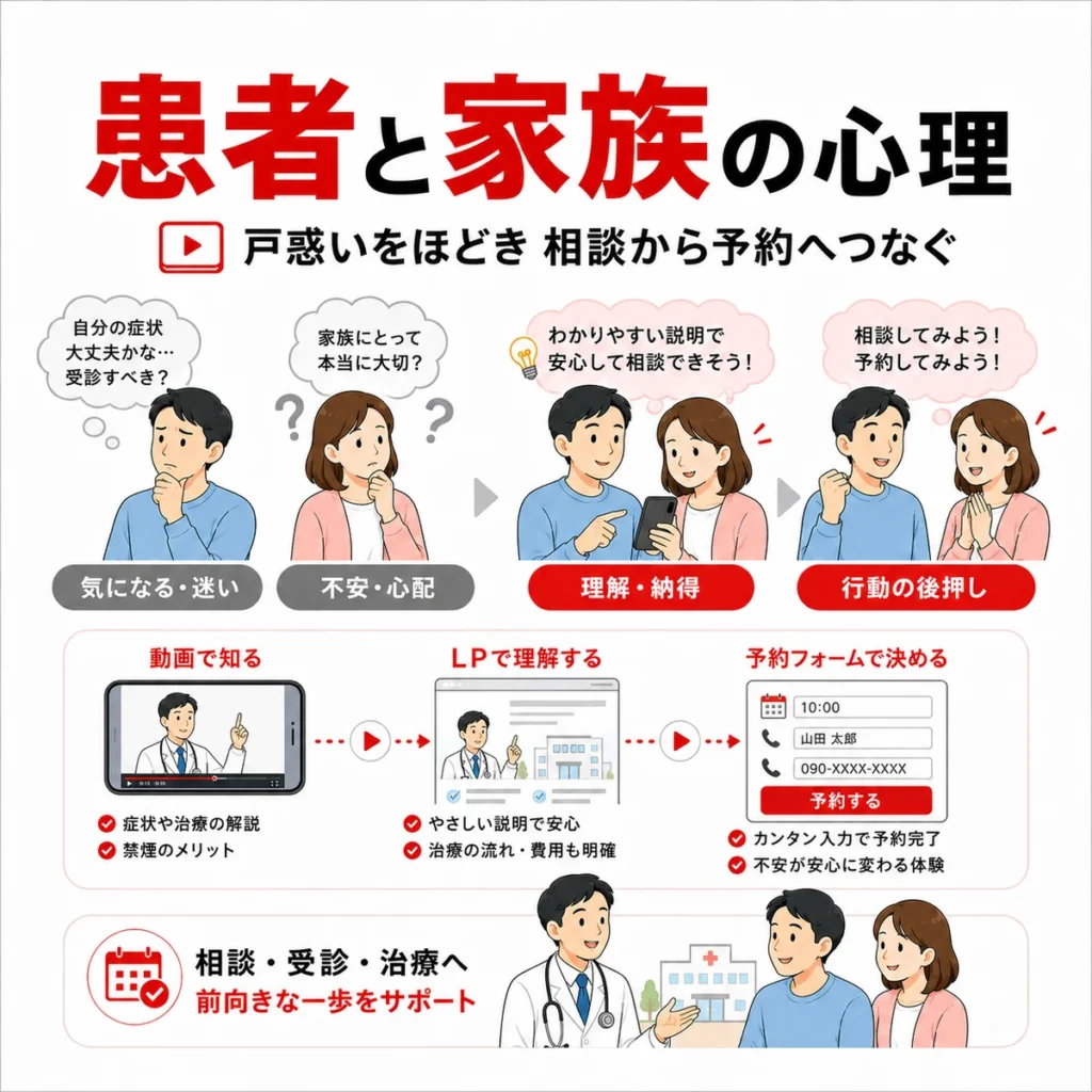 YouTube広告を見た患者と家族が戸惑いから理解、相談予約へ進む心理の流れを示すイラスト