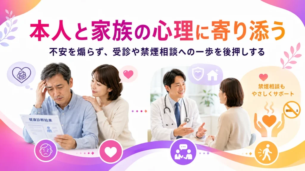 本人と家族の不安に寄り添い受診や禁煙相談を後押しする図