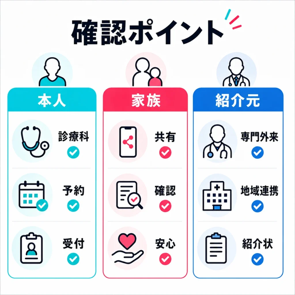 本人、家族、紹介元が確認したい診療科や予約方法、地域連携情報を整理したイラスト