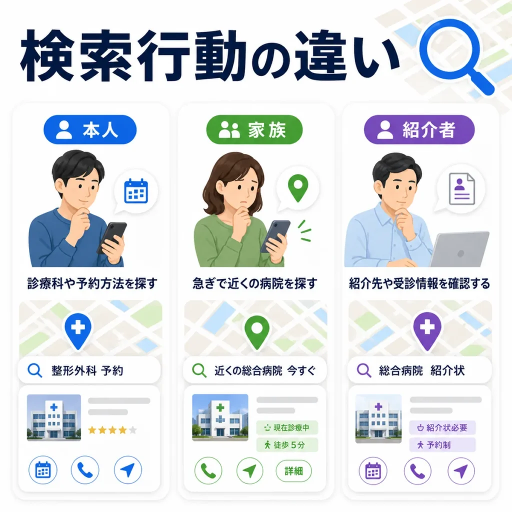 本人・家族・紹介者がそれぞれ異なる目的で総合病院を検索する行動を示すイラスト