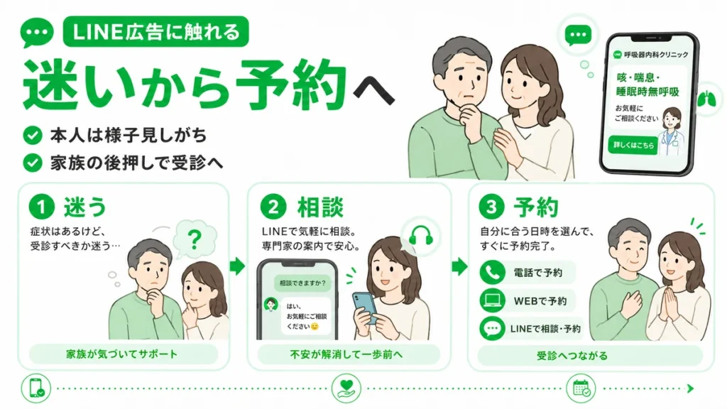 LINE広告に触れた患者と家族が迷いから相談を経て予約へ進む流れを示すイラスト