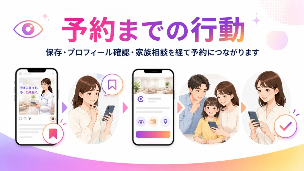 Instagram広告を見た患者と家族が保存や確認を経て予約する流れ