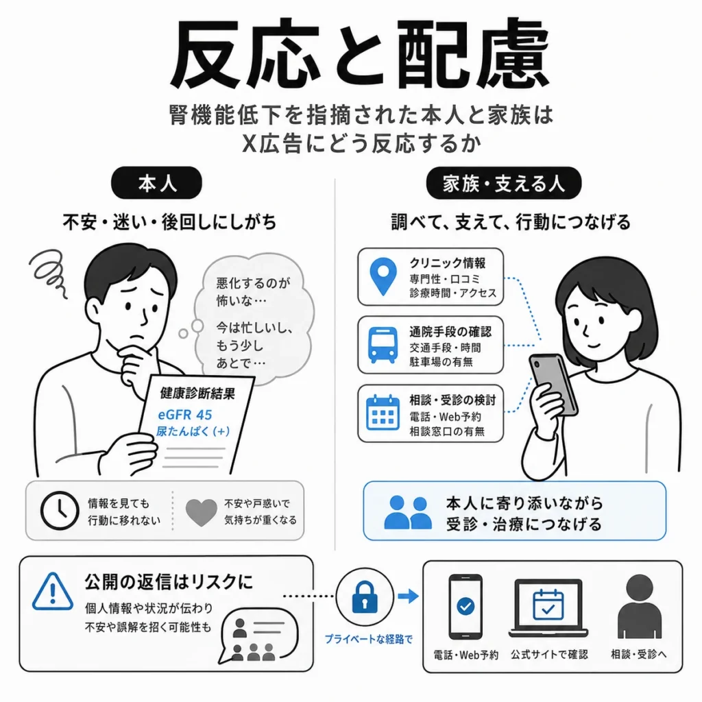 腎機能低下を指摘された本人と家族が情報収集し受診につなげる流れを示すイラスト