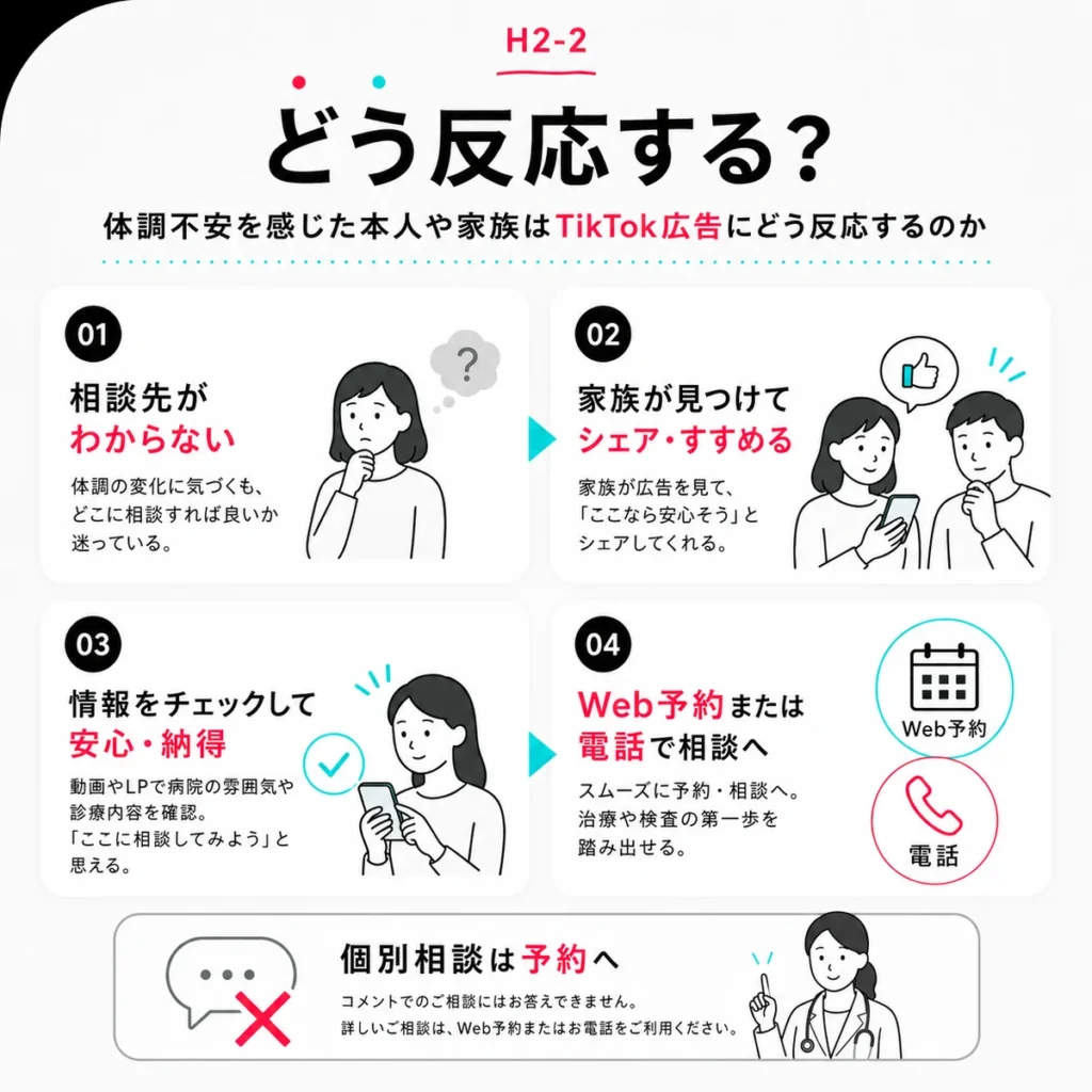 体調不安を感じた本人や家族が広告を見て情報確認やWeb予約、電話相談へ進む流れを示すイラスト