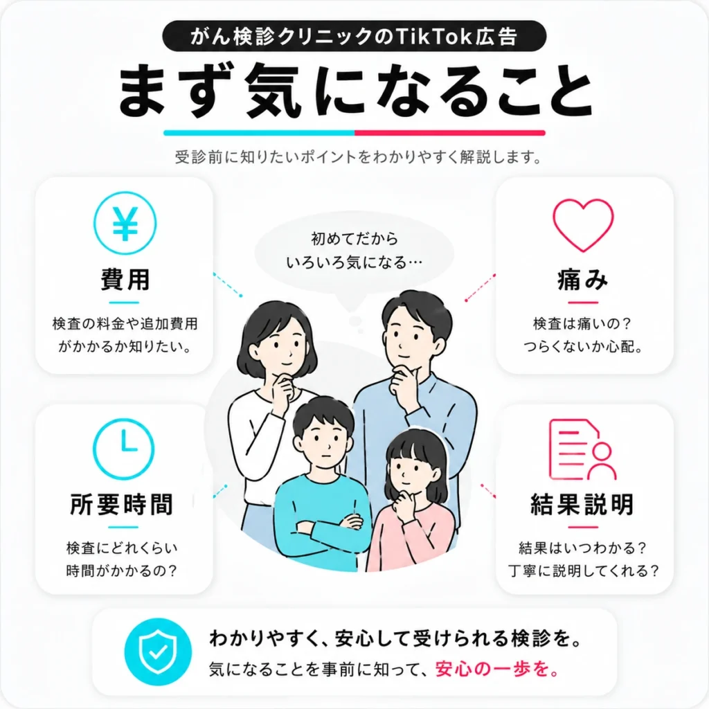 がん検診広告を見た本人や家族が費用・痛み・所要時間・結果説明を気にする様子を示すイラスト