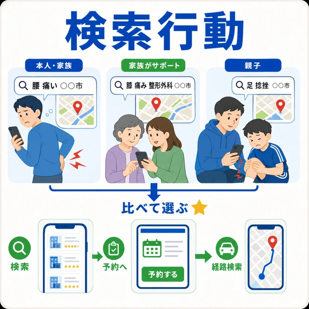 腰痛や膝痛の本人、家族、保護者がスマートフォンで整形外科を検索し予約や経路検索へ進む流れを示すイラスト
