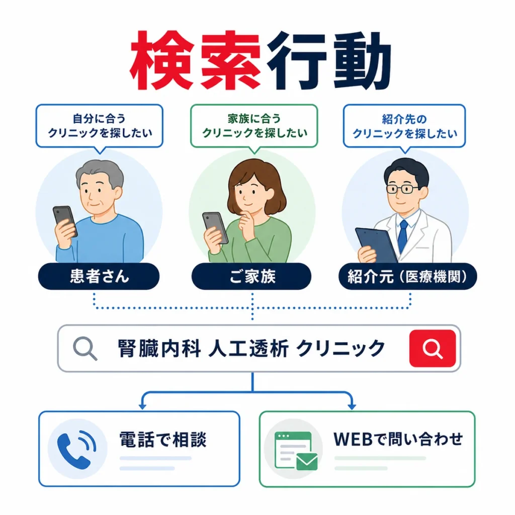 患者・家族・紹介元が腎臓内科や人工透析クリニックを検索し電話やWebで相談する流れを示すイラスト