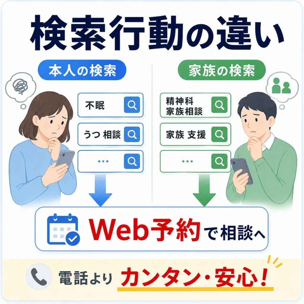 うつや不眠を抱える本人と家族でYahoo!検索の行動が異なることを示すイラスト