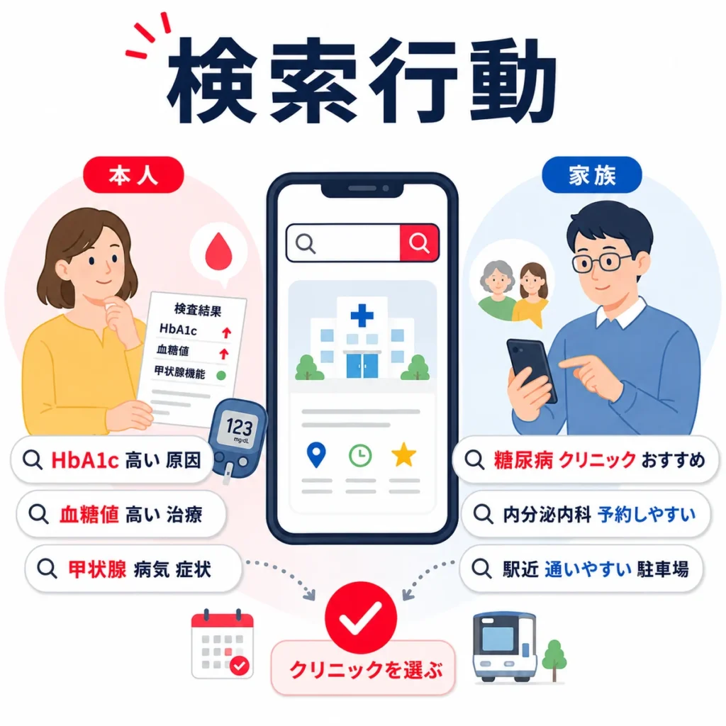健診結果を見た本人と家族が糖尿病・内分泌内科クリニックを検索する行動を示すイラスト