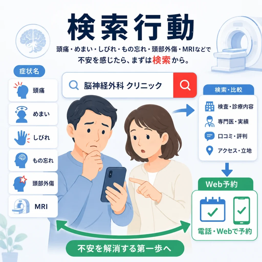 頭痛やめまいに不安を感じた患者と家族がスマホで脳神経外科を検索し予約へ進む流れを示すイラスト