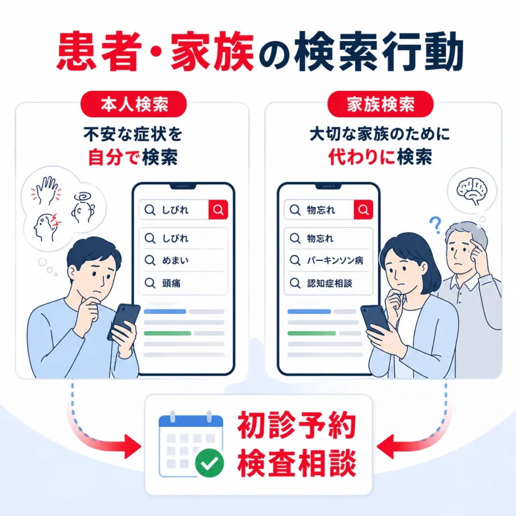 患者本人と家族がしびれや物忘れなどの症状から脳神経内科を検索し初診予約や検査相談へ進む流れを示すイラスト