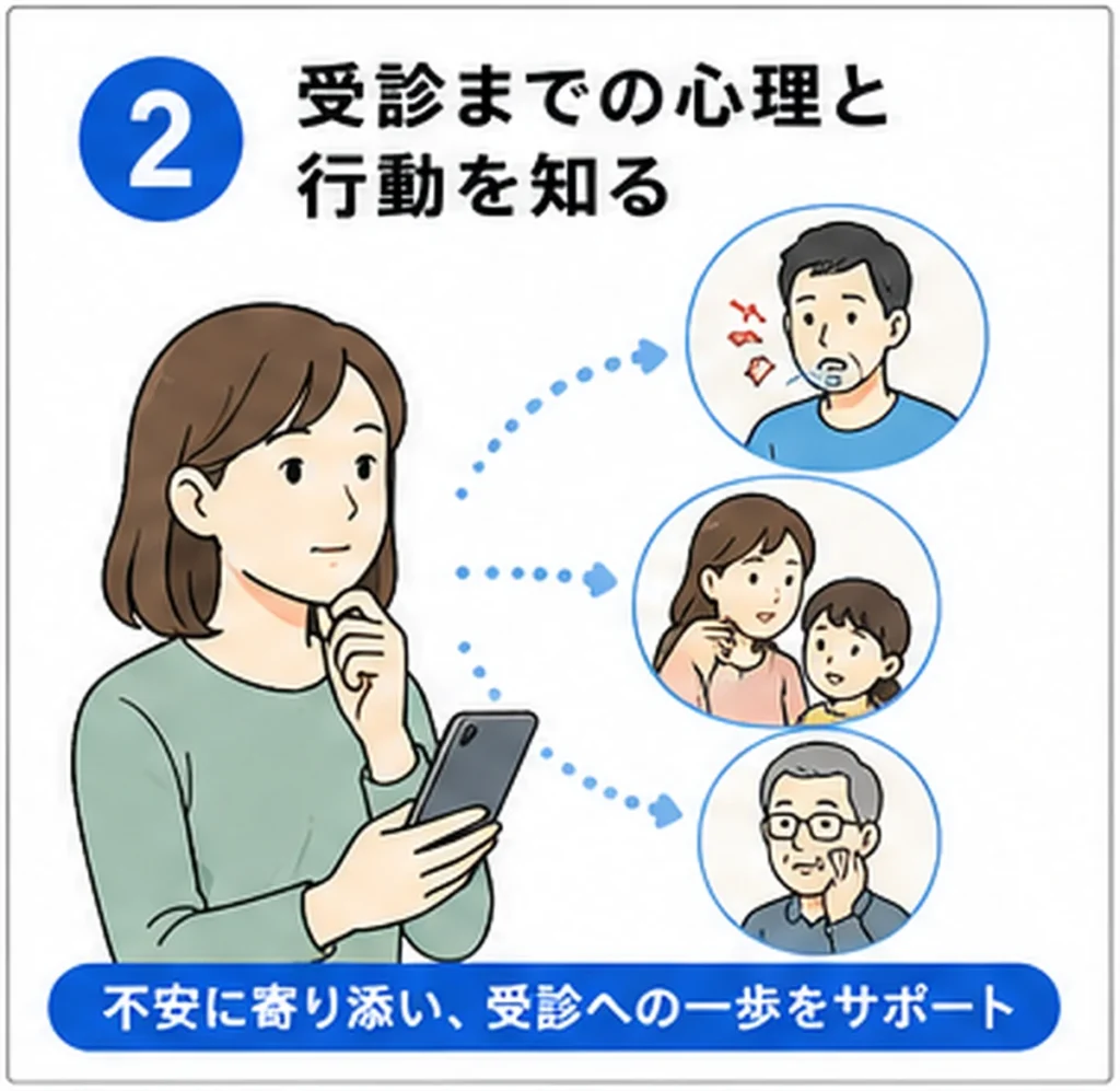 皮膚症状に気づいた本人や家族が受診先を探す心理と行動を示すイラスト
