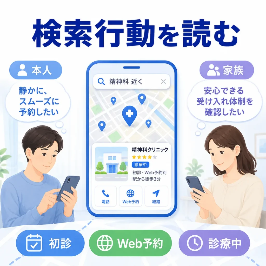 本人と家族が精神科をGoogleマップで探す際の検索行動と重視点の違いを示すイラスト