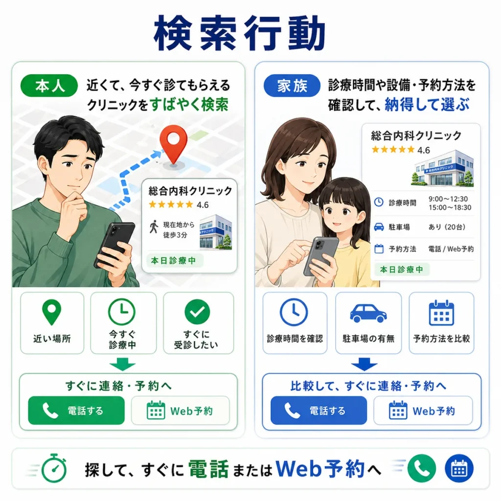 本人と家族がスマートフォンで総合内科クリニックを探し電話やWeb予約へ進む検索行動のイラスト