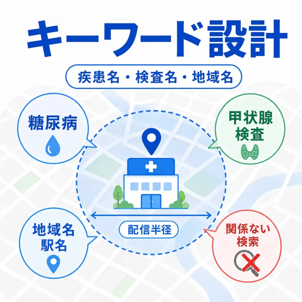本人・家族・紹介患者が専門内科を検索し予約へ進む流れを示すイラスト