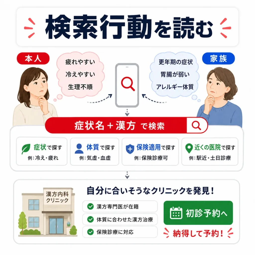 患者本人や家族が症状名や体質、保険適用、近くの医院を検索して漢方内科を探す流れを示すイラスト