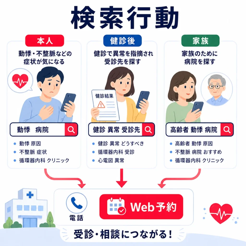 動悸や健診異常をきっかけに本人や家族が受診先を検索し予約へ進む流れ