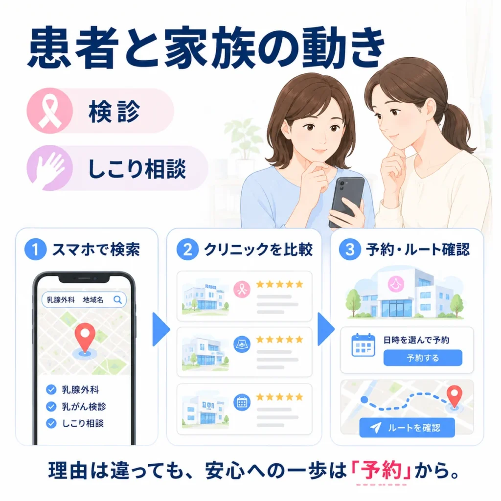 乳がん検診や乳房のしこりで乳腺外科を探す女性本人と家族の行動を示すイラスト
