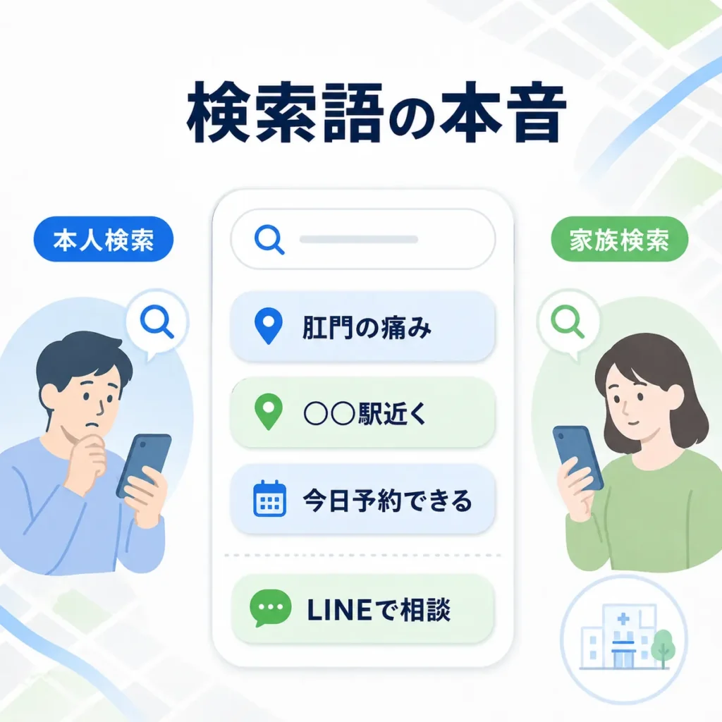 痔や肛門の痛みで本人と家族が異なる検索語を使って肛門外科を探す様子を示すイラスト