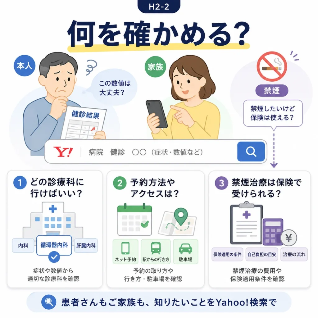 健診結果を見た患者本人や家族がYahoo!検索で診療科・予約方法・禁煙治療の条件を確認する様子