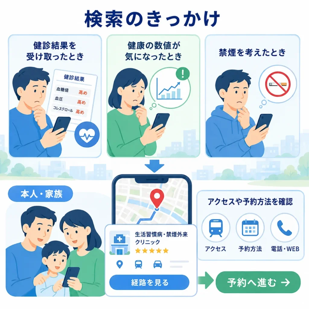 健診結果や禁煙をきっかけに本人や家族が近くのクリニックを探す流れを示すイラスト
