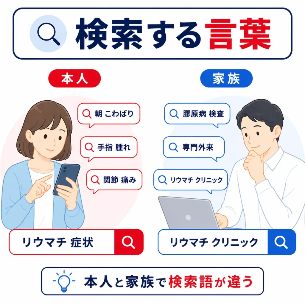 本人と家族でリウマチや膠原病クリニックを探す検索語が異なることを示すイラスト