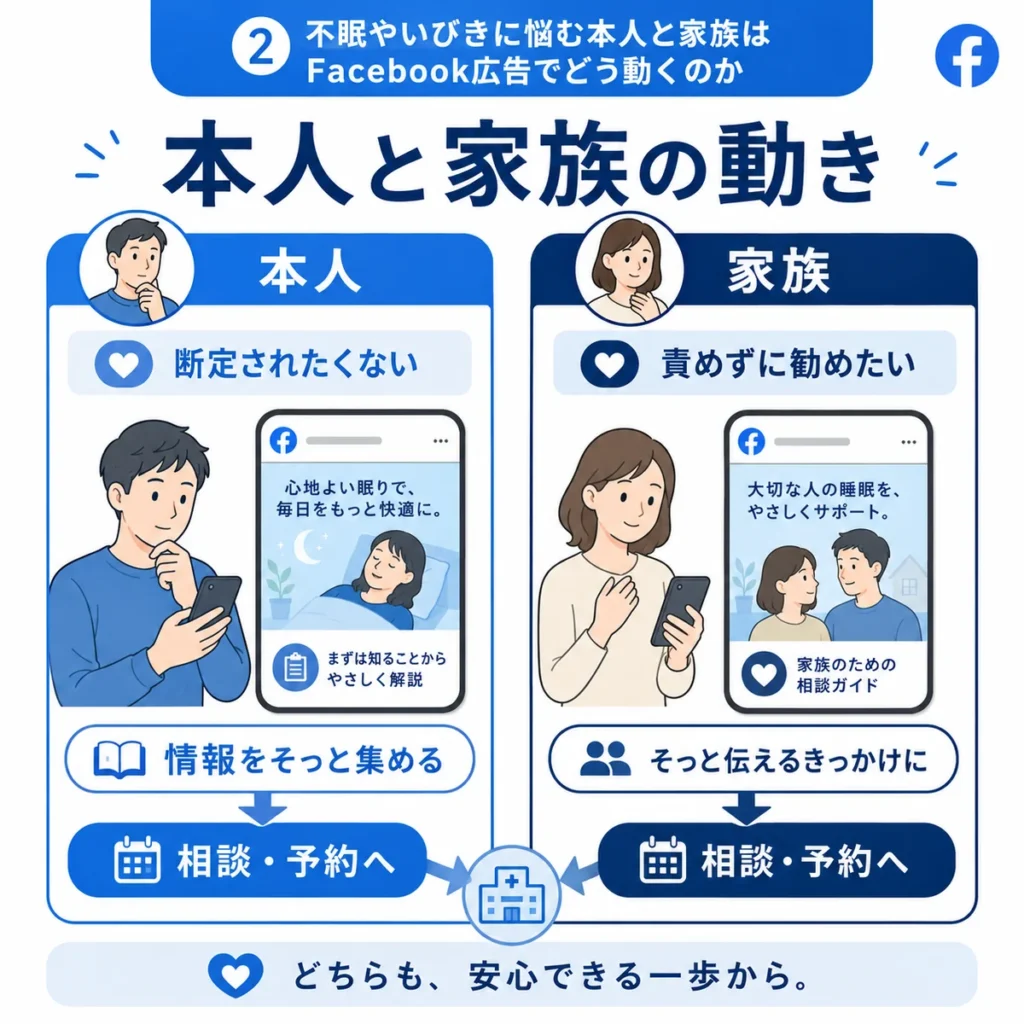 不眠やいびきに悩む本人と家族がFacebook広告を見て相談や予約へ進む流れを示すイラスト