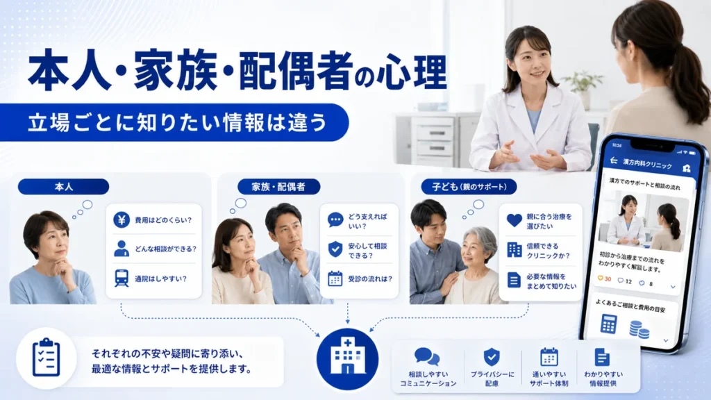 本人・家族・配偶者それぞれが漢方内科広告で知りたい情報の違いを示すイラスト