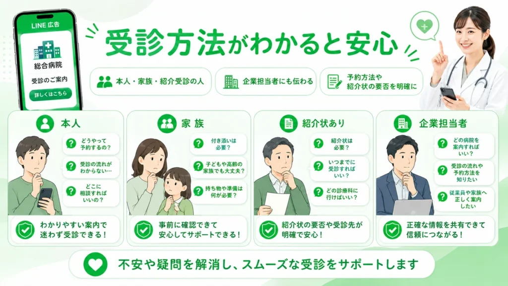 LINE広告を見る本人や家族、紹介受診者、企業担当者の不安と受診案内を示すイラスト