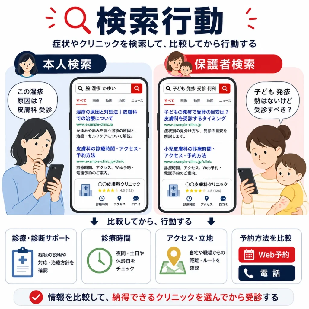 本人や保護者が皮膚症状をYahoo!検索し診療時間や予約方法を比較する様子を示すイラスト
