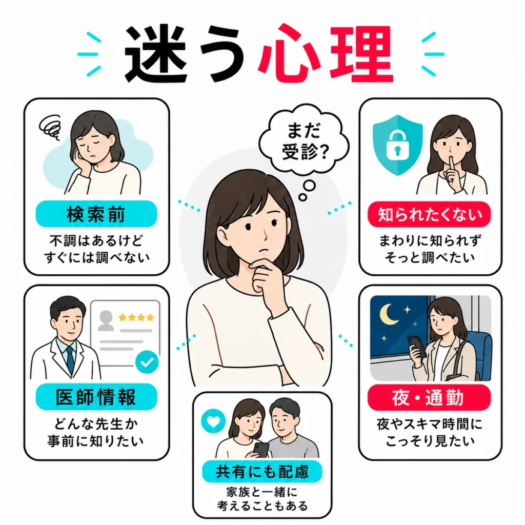 まだ受診するか迷う本人が医師情報やプライバシーを確認する心理を示すイラスト