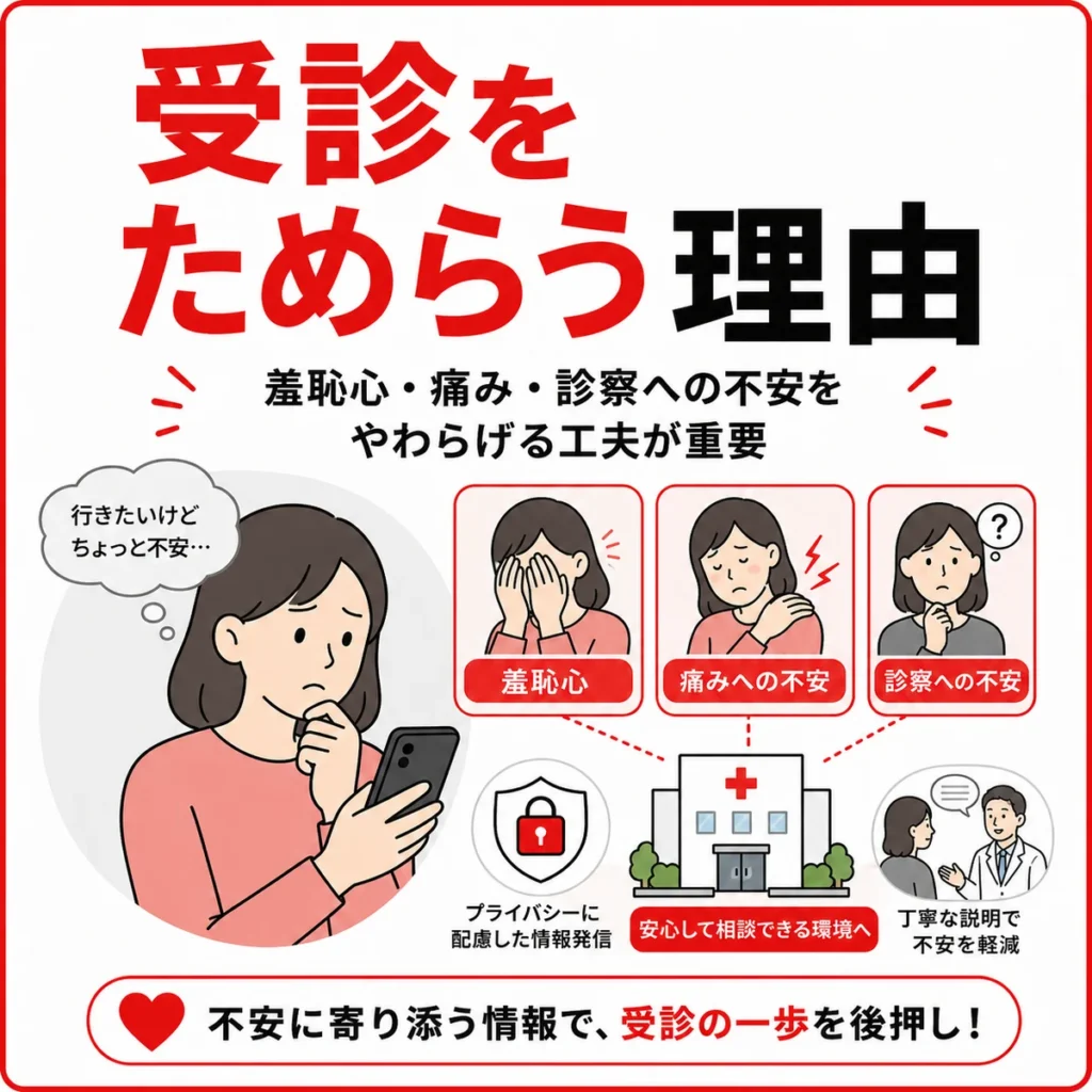 YouTube広告を見た患者が受診をためらう理由と不安を和らげる工夫を示すイラスト