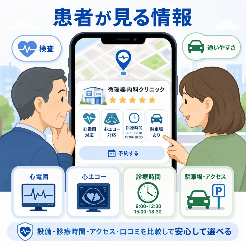 動悸や胸痛で循環器内科を探す本人や家族が検査・診療時間・アクセスを確認するイラスト
