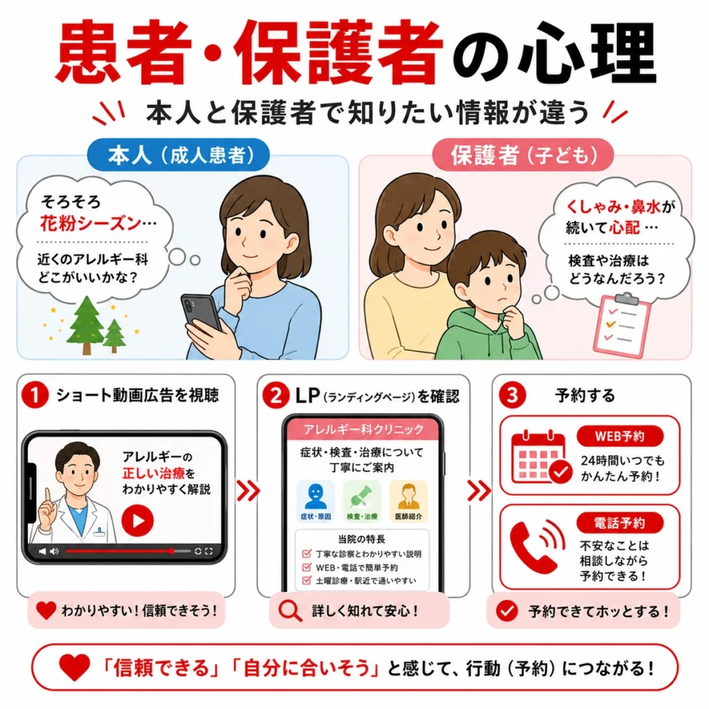患者本人と保護者が動画広告を見てLP確認やWeb予約へ進む心理と行動を示すイラスト