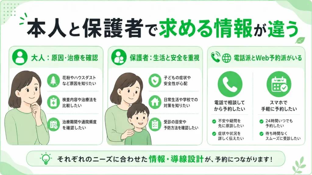 アレルギー科のLINE広告で本人と保護者が求める情報の違いを整理したイラスト