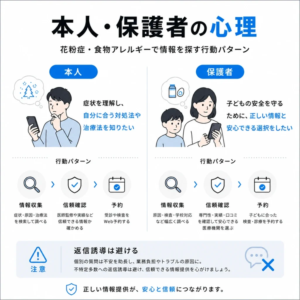 花粉症や食物アレルギーの情報を探す本人と保護者の心理や行動パターンを示すイラスト