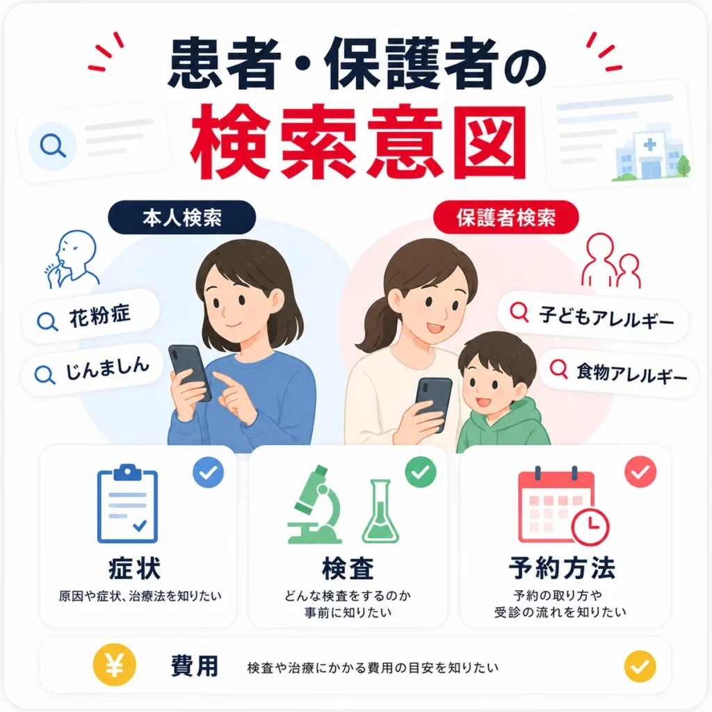 アレルギー科を検索する患者本人と保護者の検索意図や確認項目を示すイラスト