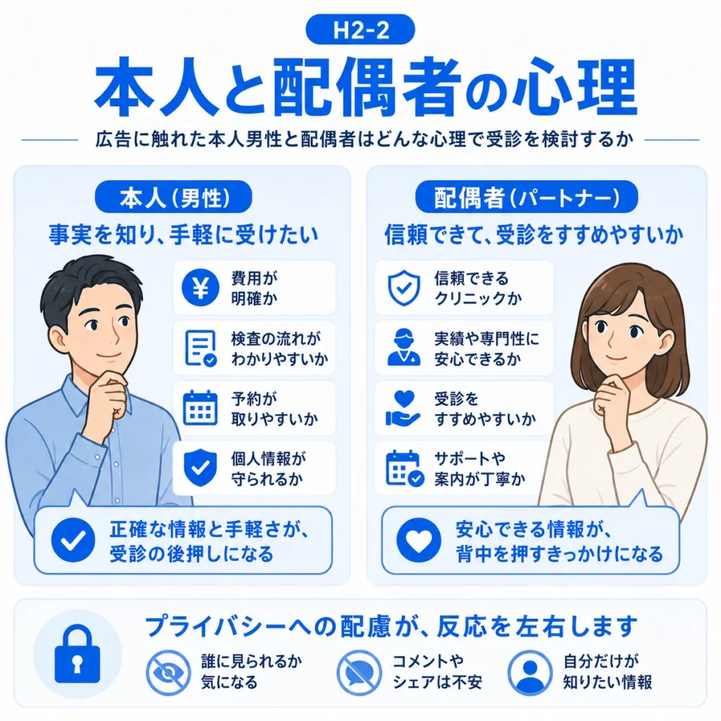 広告に触れた本人男性と配偶者が受診を検討する心理や確認したい情報を整理したイラスト